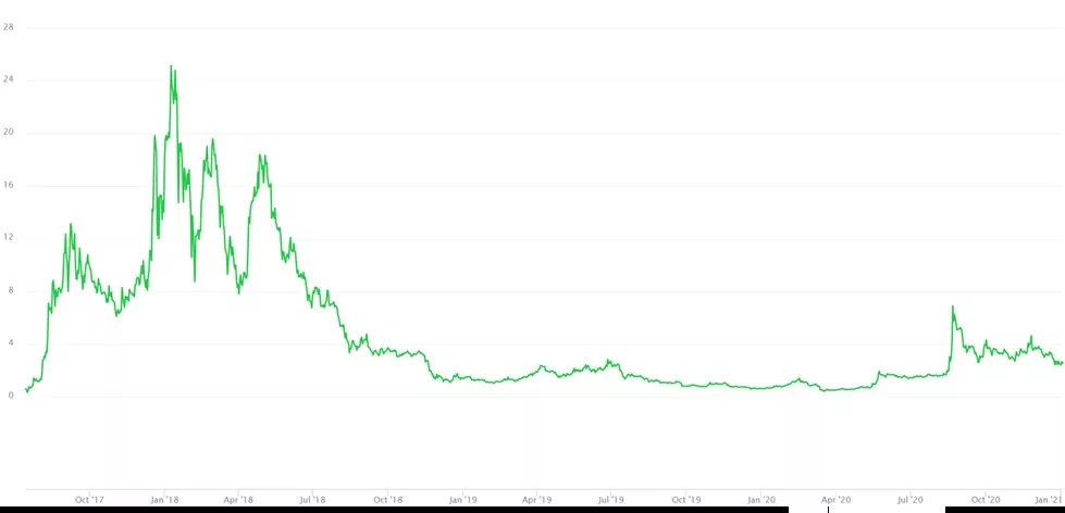 курс Neo к доллару