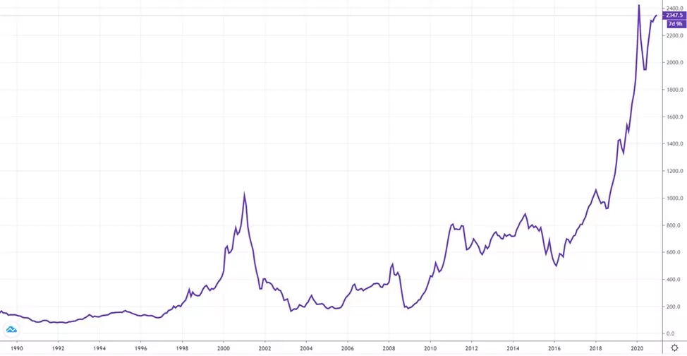 Как купить палладий на бирже