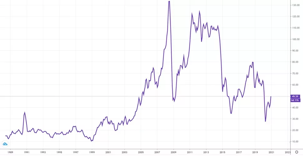 Как купить акции нефти Брент