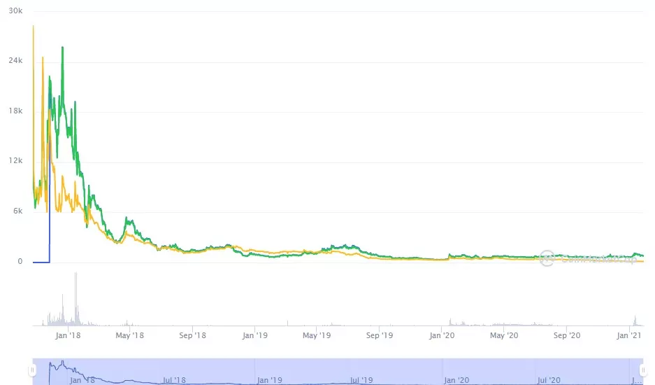 курс Биткоин Голд