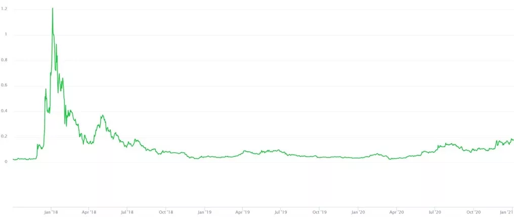 курс Cardano