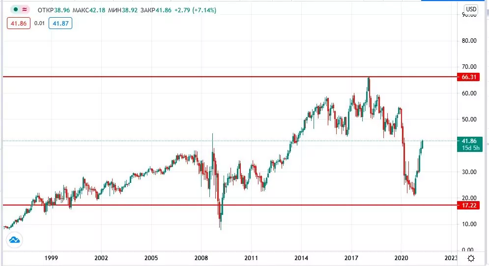 купить акции Wells Fargo