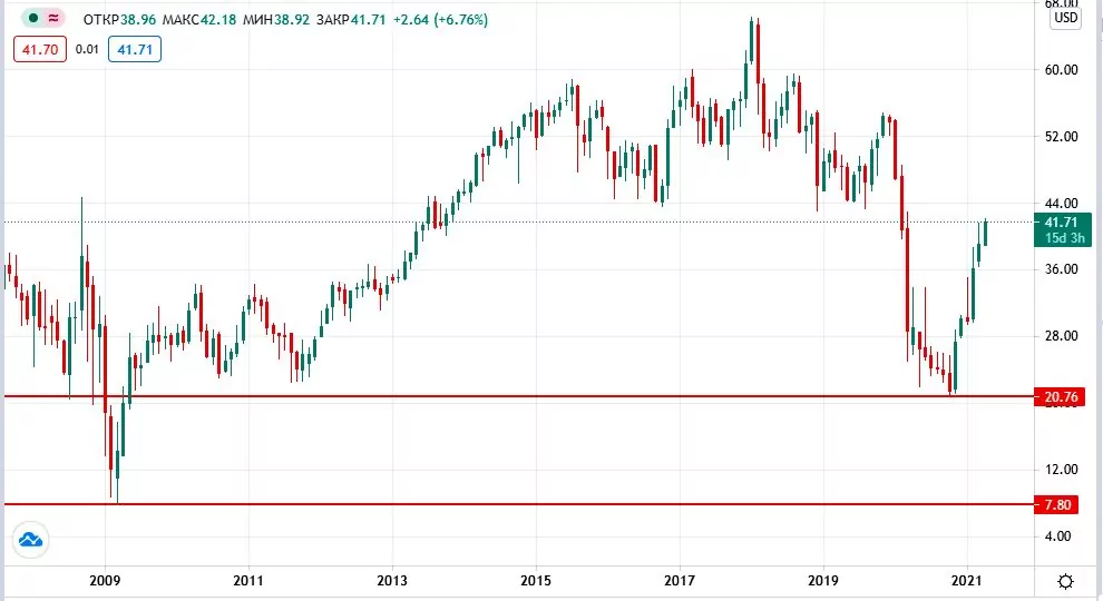 акции Wells Fargo на бирже