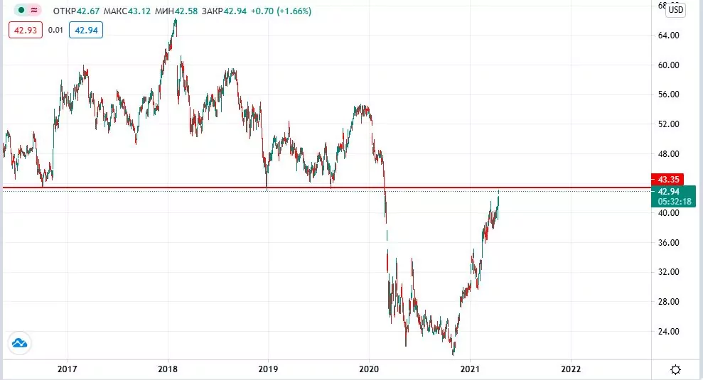 цена акций Wells Fargo